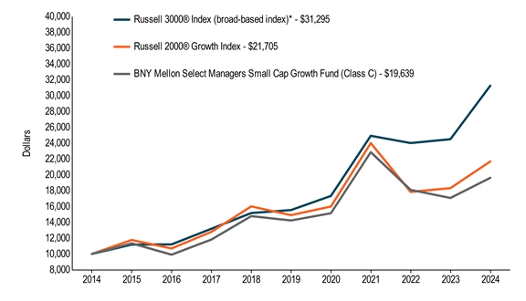 10KLineChartData(Russell 3000® Index (broad-based index)*[BroadBasedIndex]|2014-05-31:10000,2015-05-31:11186,2016-05-31:11211,2017-05-31:13194,2018-05-31:15181,2019-05-31:15561,2020-05-31:17344,2021-05-31:24960,2022-05-31:24041,2023-05-31:24529,2024-05-31:31295|Russell 2000® Growth Index[AdditionalIndex]|2014-05-31:10000,2015-05-31:11773,2016-05-31:10698,2017-05-31:12807,2018-05-31:16019,2019-05-31:14917,2020-05-31:16009,2021-05-31:24036,2022-05-31:17856,2023-05-31:18335,2024-05-31:21705|BNY Mellon Select Managers Small Cap Growth Fund (Class C)|2014-05-31:10000,2015-05-31:11349,2016-05-31:9911,2017-05-31:11823,2018-05-31:14792,2019-05-31:14243,2020-05-31:15156,2021-05-31:22884,2022-05-31:18115,2023-05-31:17086,2024-05-31:19639)