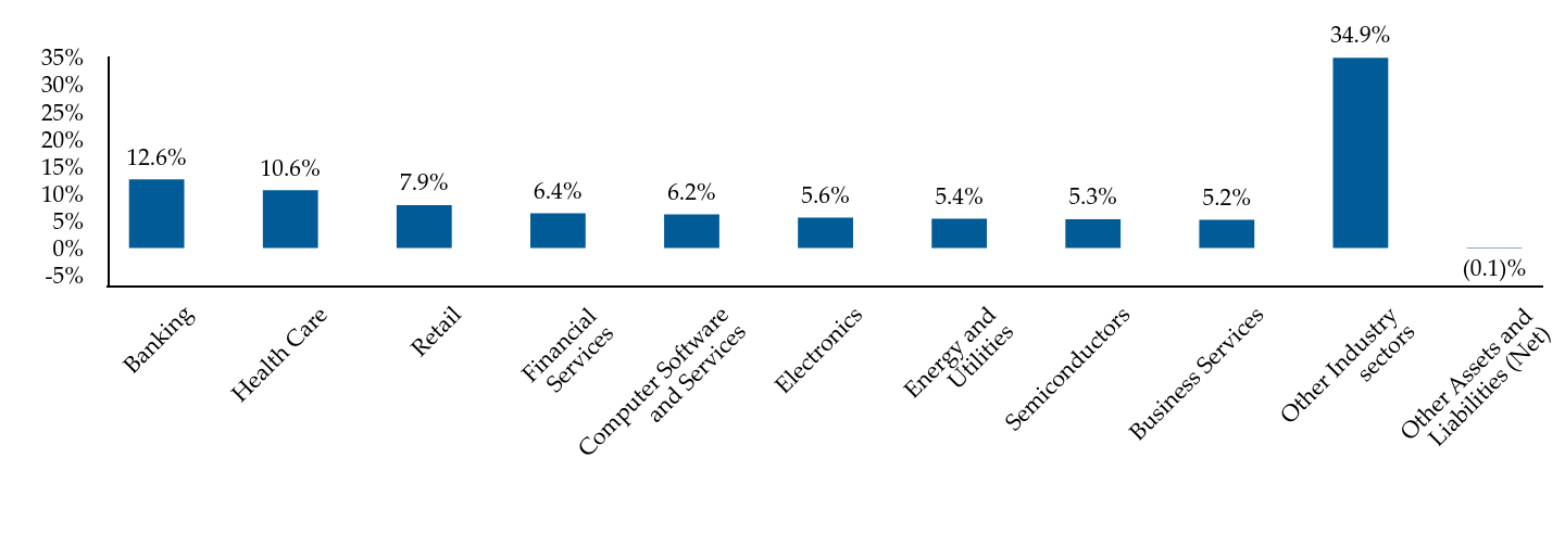 Group By Industry Chart