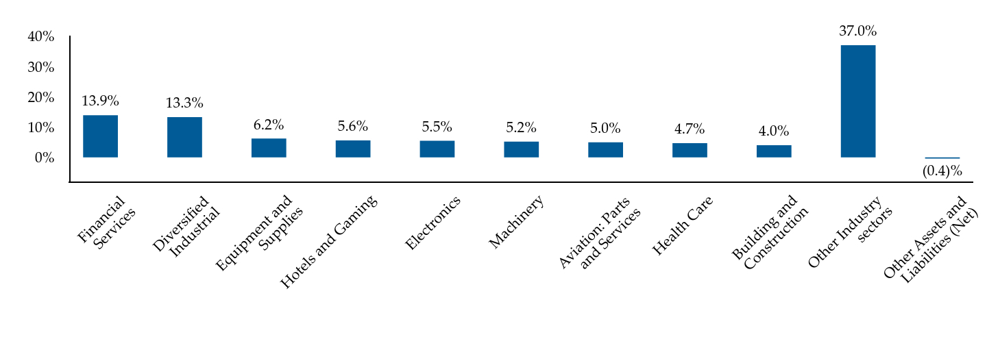 Group By Industry Chart