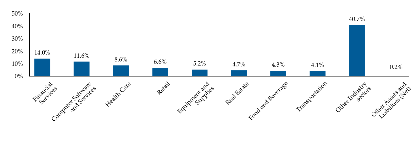 Group By Industry Chart