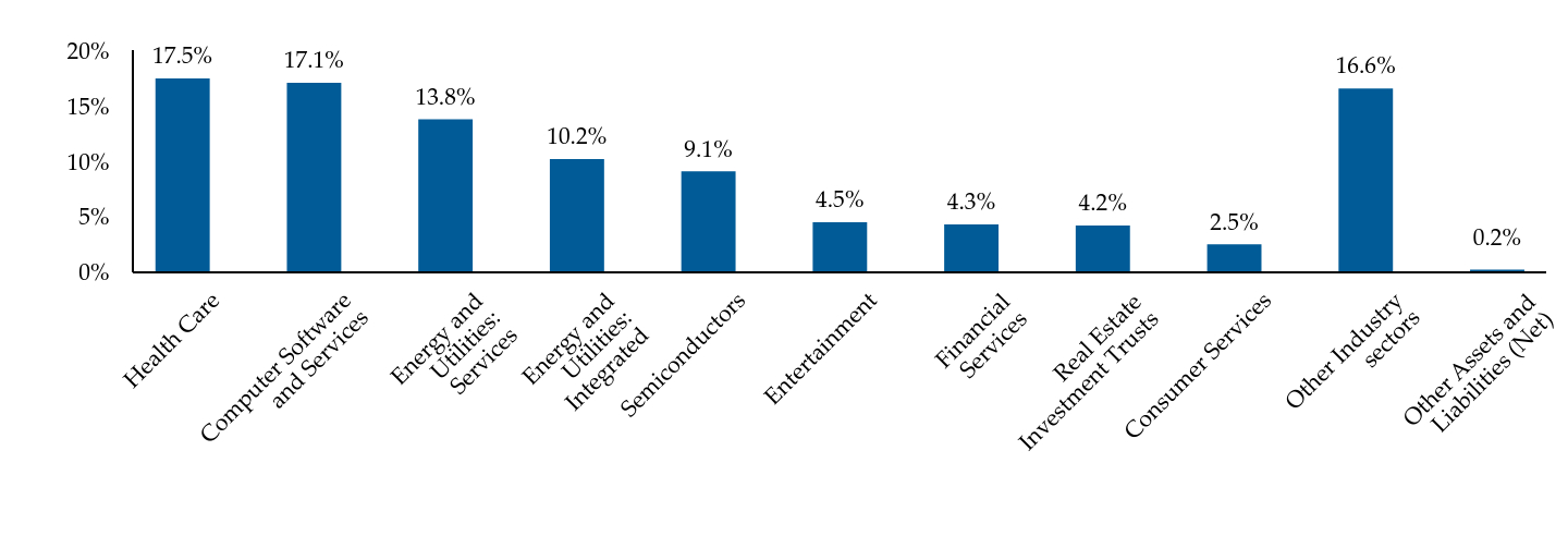 Group By Industry Chart