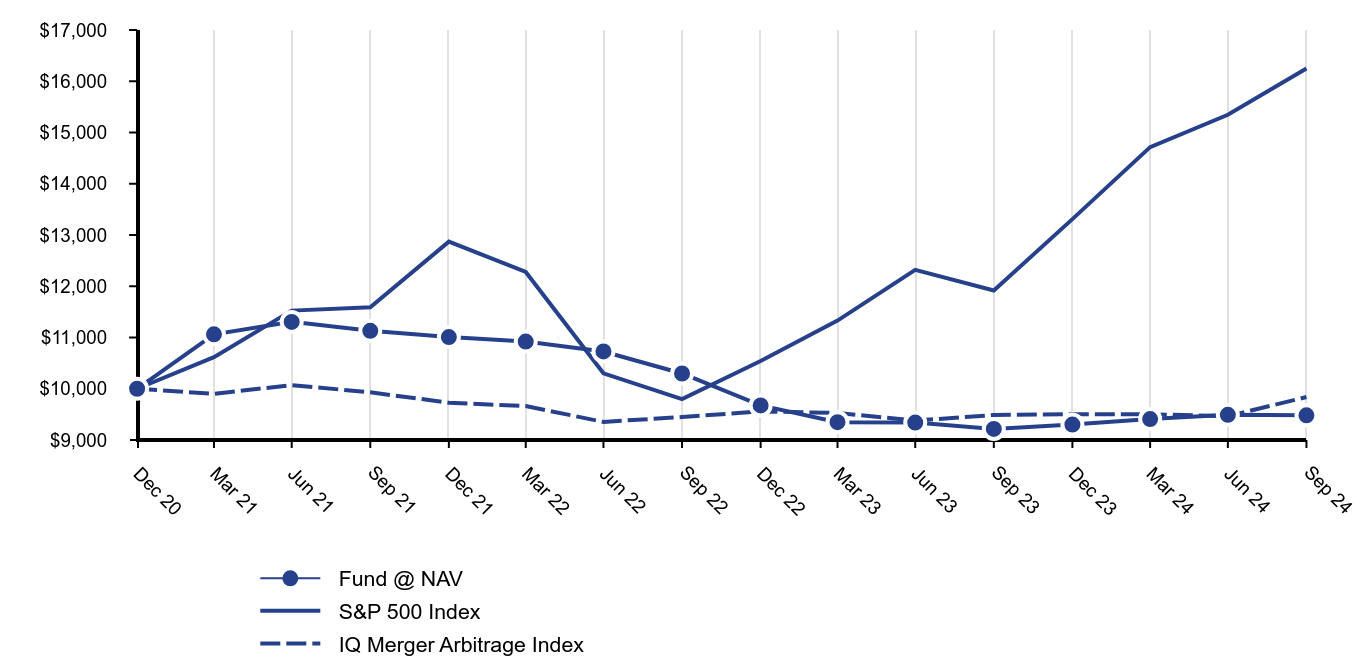 Growth of 10K Chart