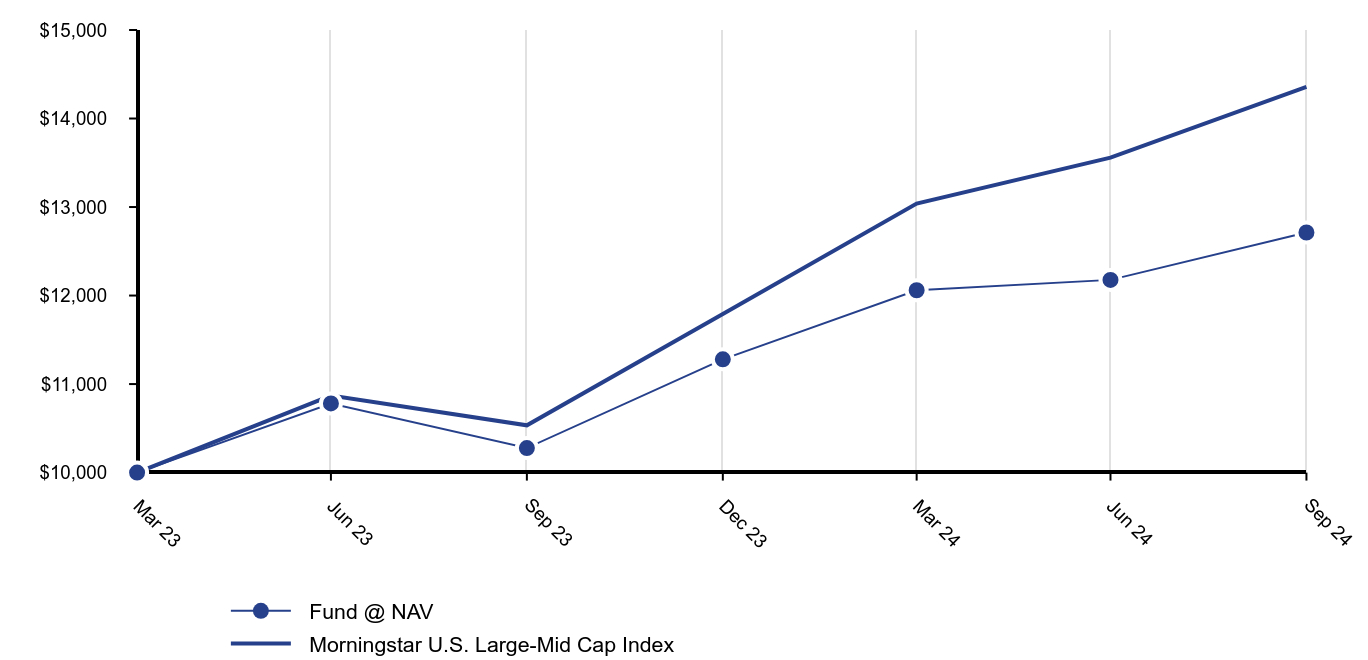 Growth of 10K Chart