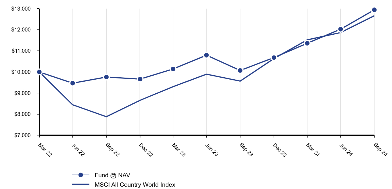 Growth of 10K Chart