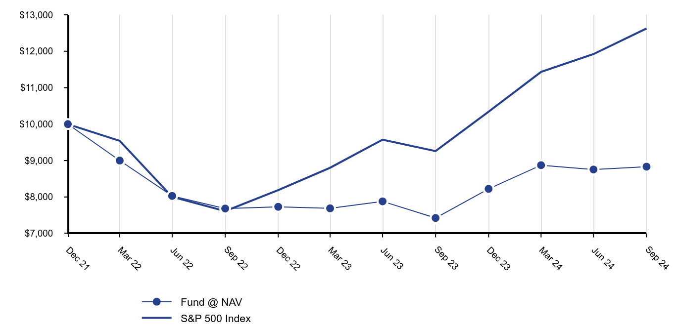 Growth of 10K Chart