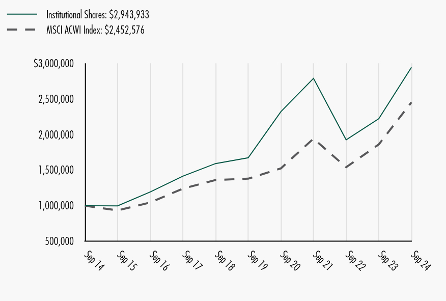 Growth of 10K Chart