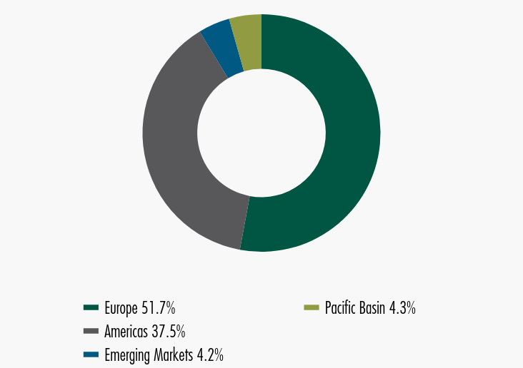 Group By Sector Chart