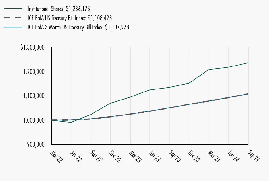 Growth of 10K Chart