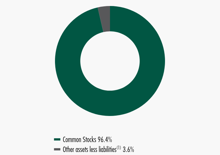 Group By Sector Chart