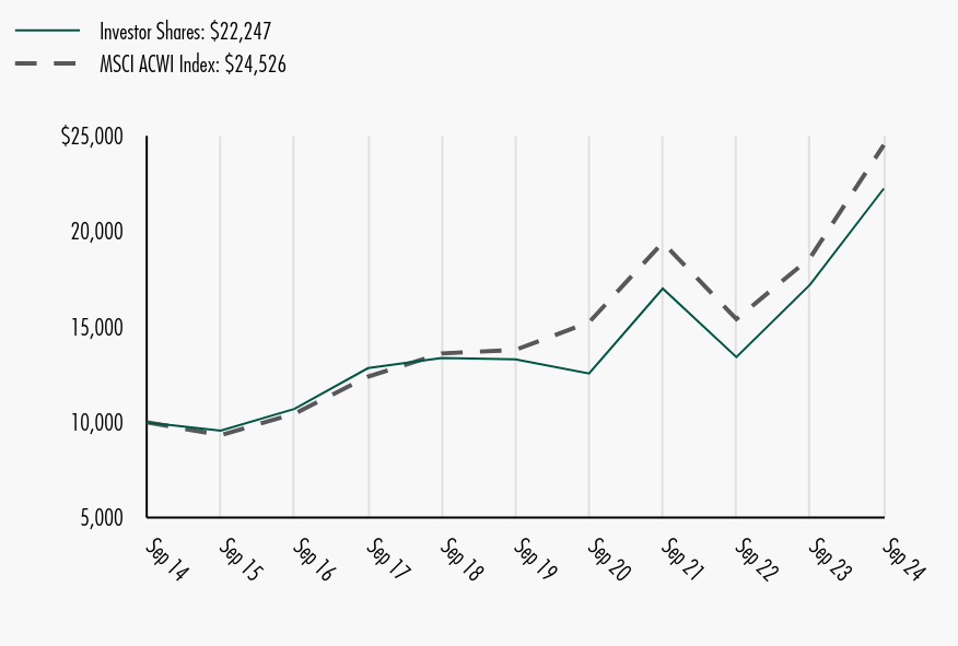 Growth of 10K Chart