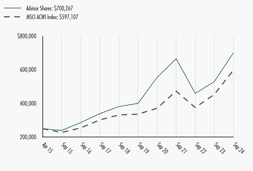 Growth of 10K Chart