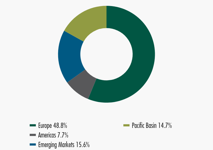 Group By Sector Chart