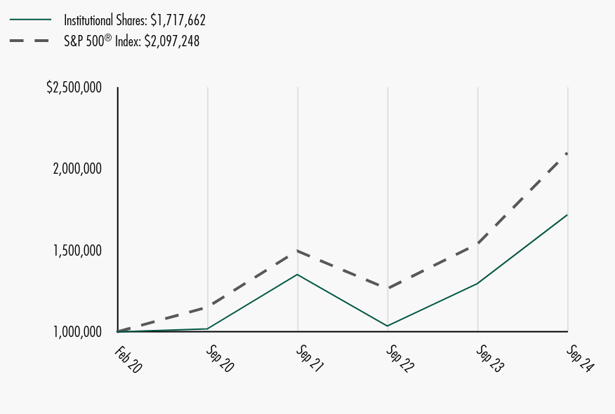 Growth of 10K Chart