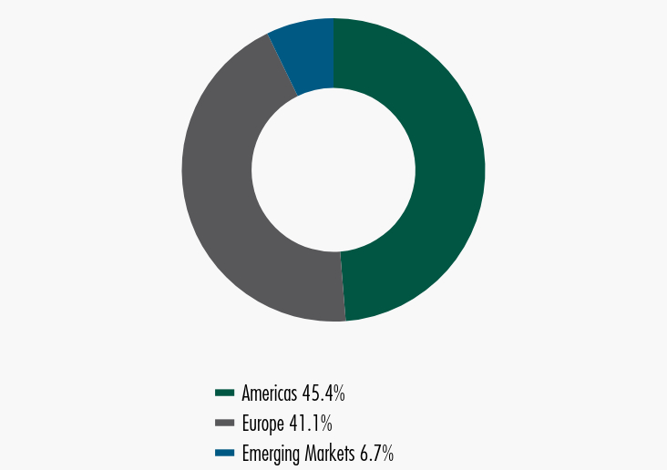 Group By Sector Chart