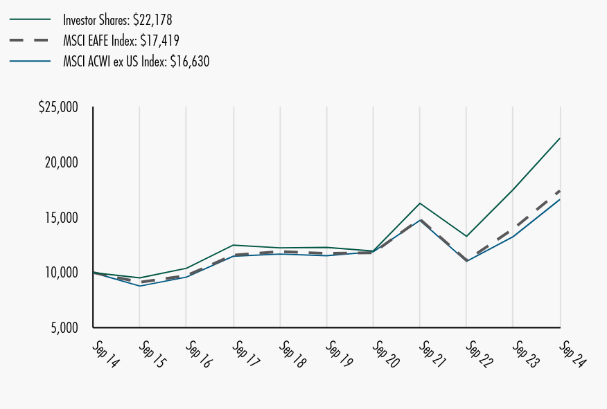 Growth of 10K Chart