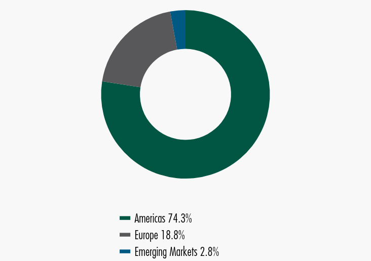 Group By Sector Chart