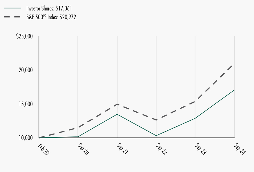 Growth of 10K Chart