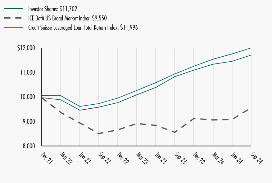 Growth of 10K Chart