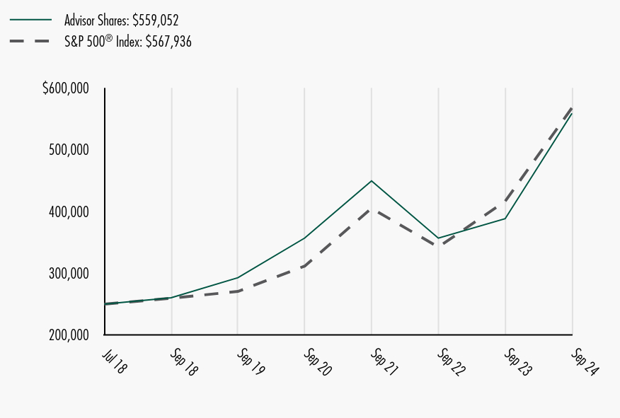 Growth of 10K Chart