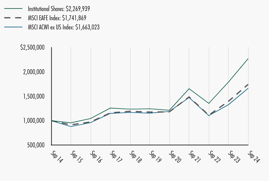 Growth of 10K Chart