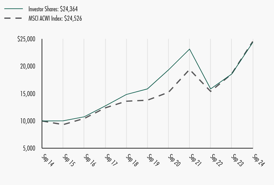 Growth of 10K Chart