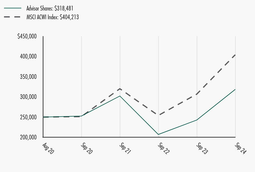 Growth of 10K Chart