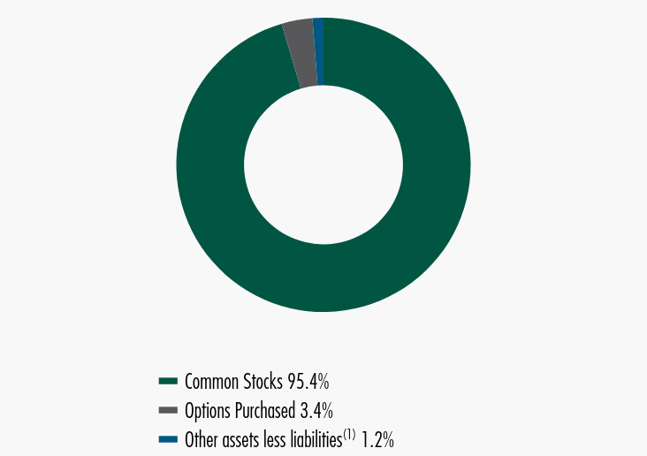 Group By Sector Chart