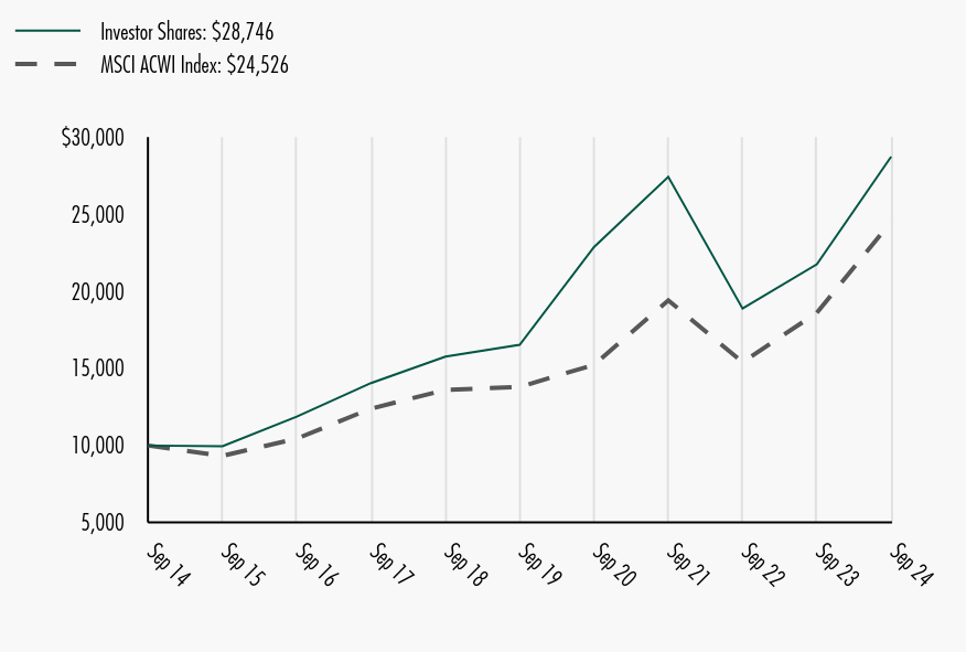 Growth of 10K Chart