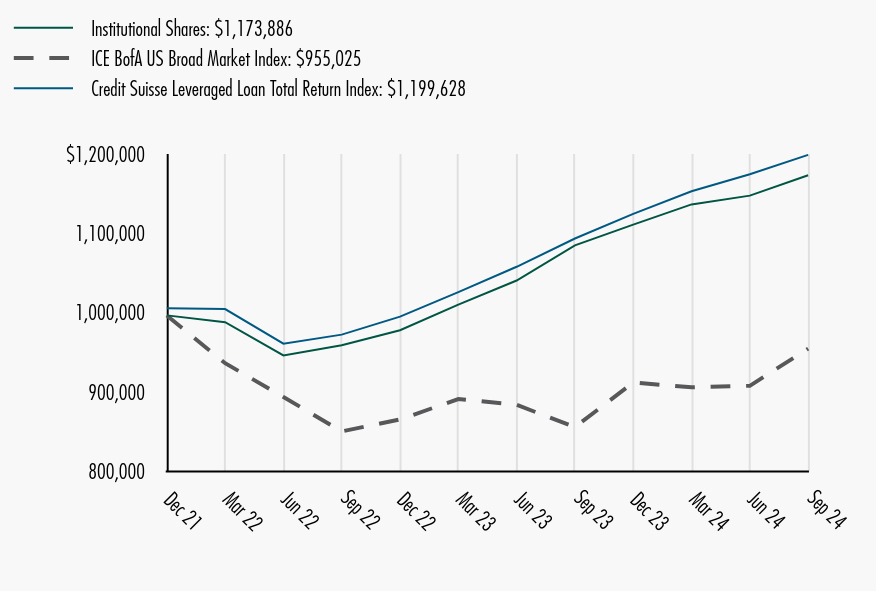 Growth of 10K Chart