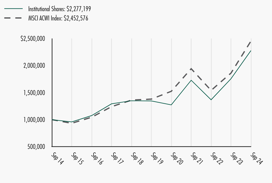 Growth of 10K Chart