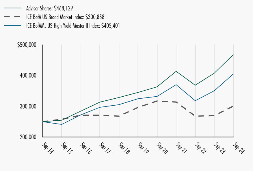 Growth of 10K Chart