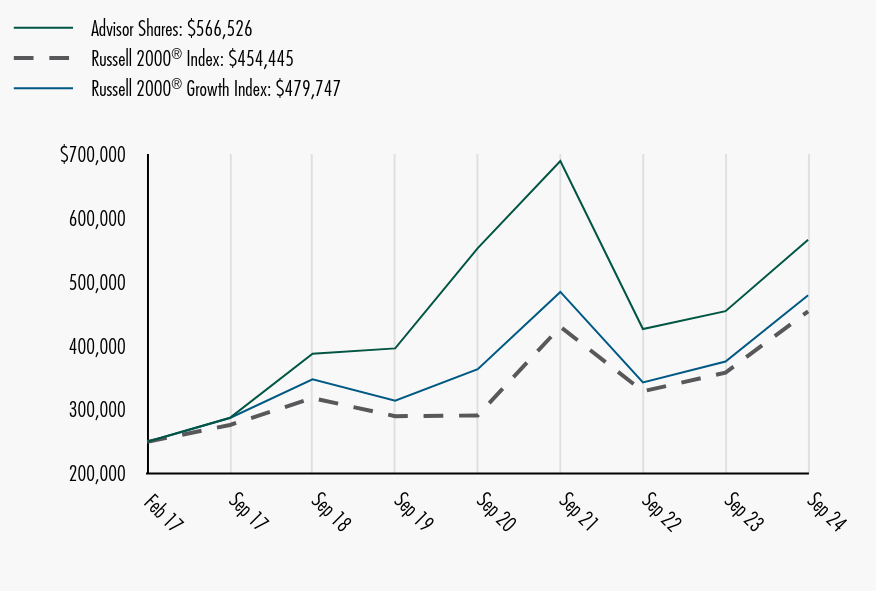 Growth of 10K Chart