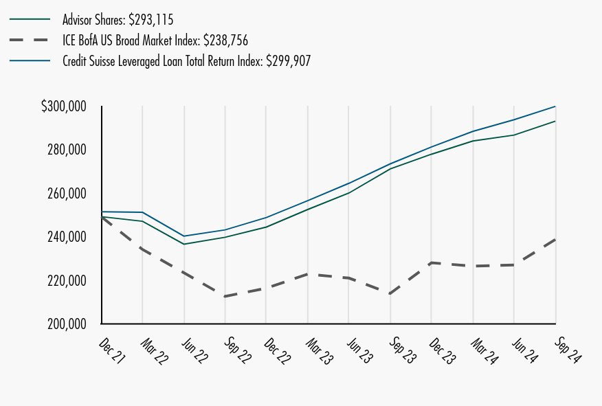 Growth of 10K Chart