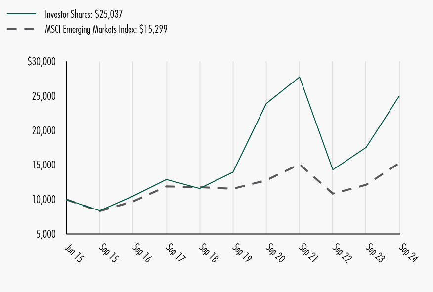 Growth of 10K Chart