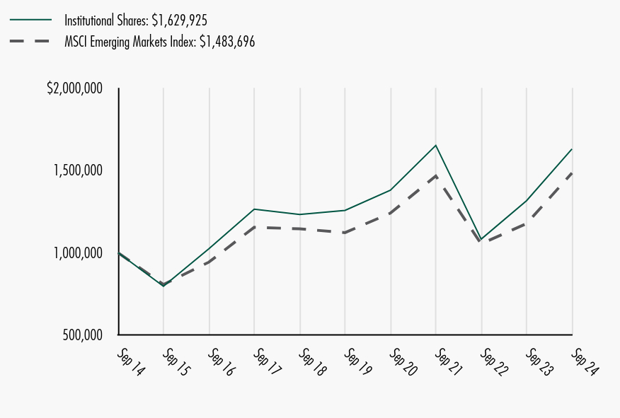 Growth of 10K Chart