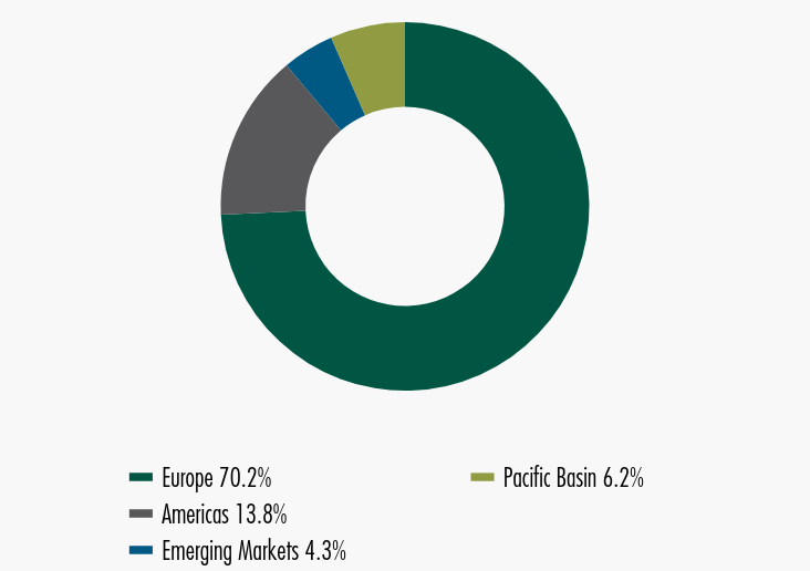 Group By Sector Chart