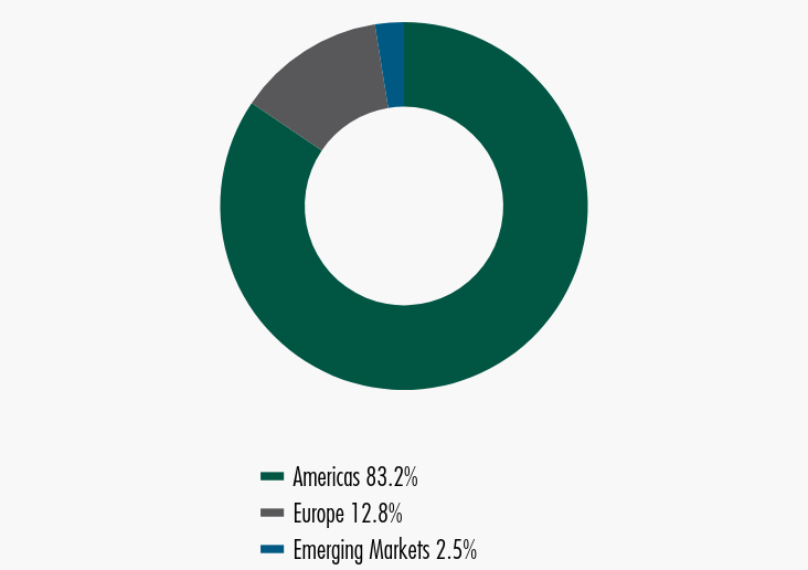 Group By Sector Chart