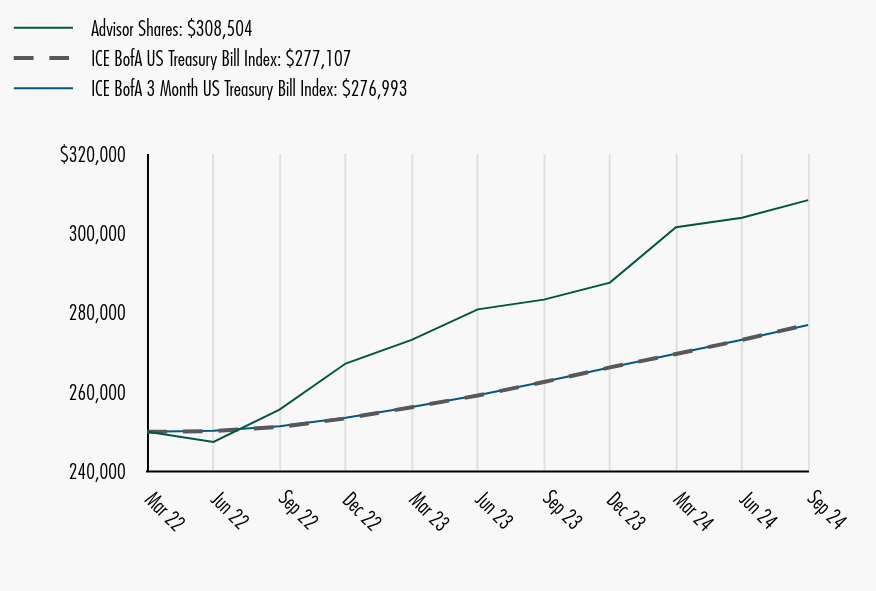 Growth of 10K Chart