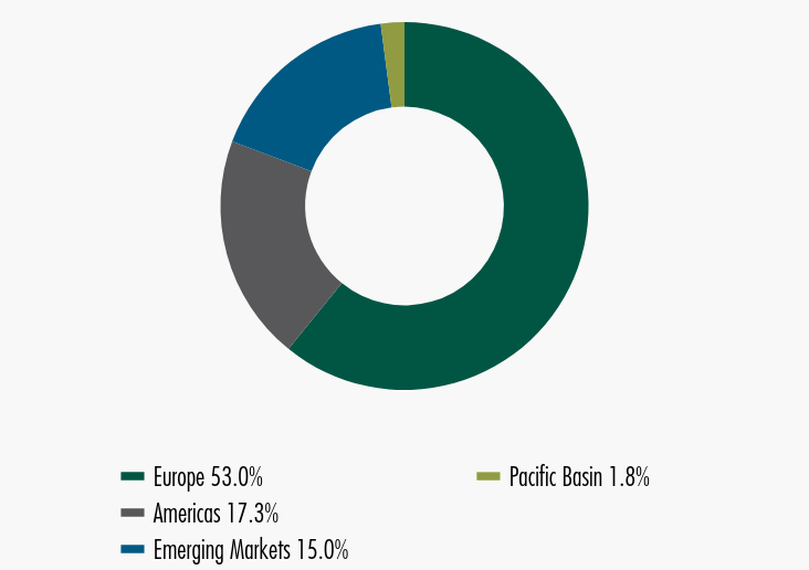 Group By Sector Chart