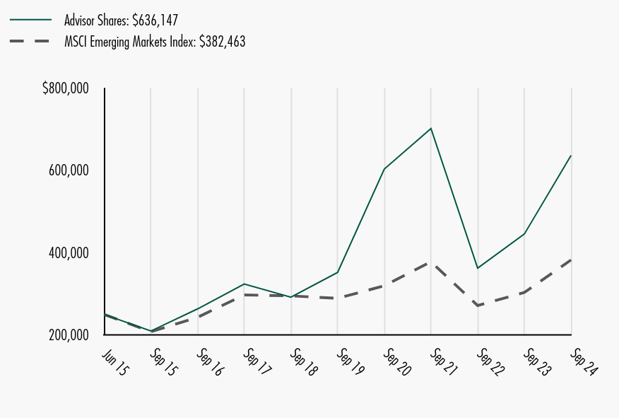 Growth of 10K Chart