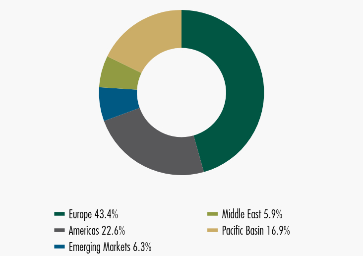 Group By Sector Chart