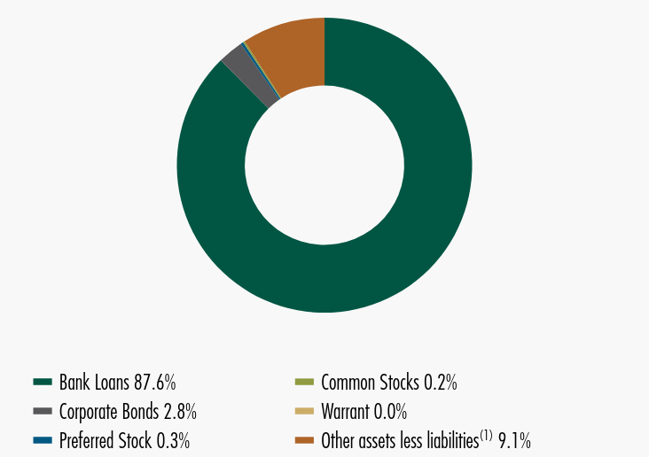 Group By Sector Chart