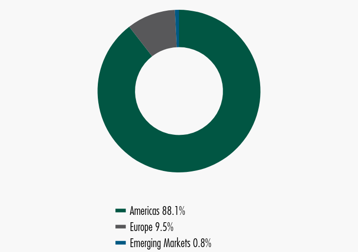 Group By Sector Chart