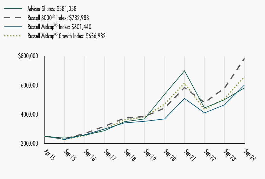 Growth of 10K Chart