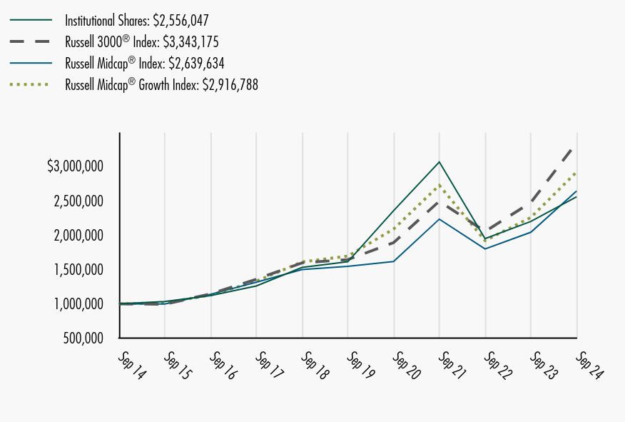 Growth of 10K Chart