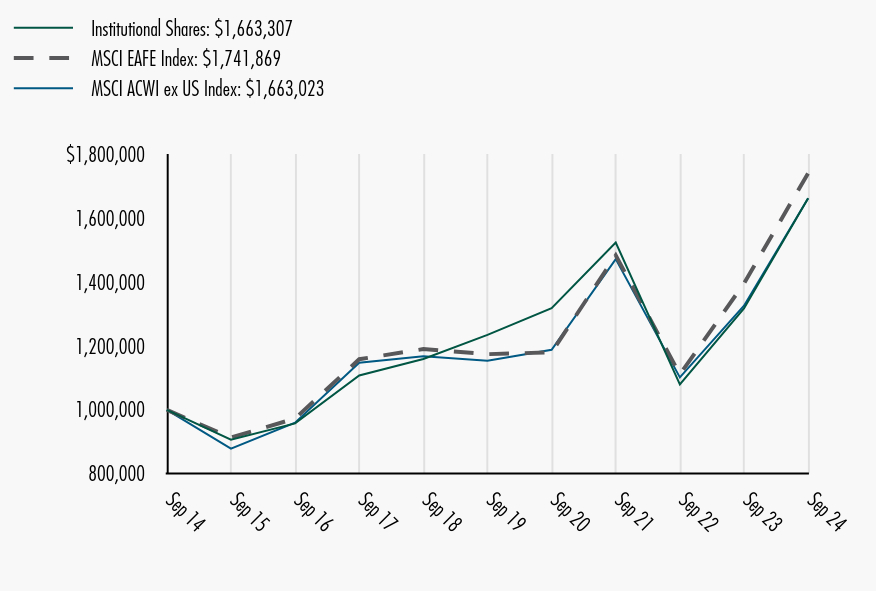 Growth of 10K Chart