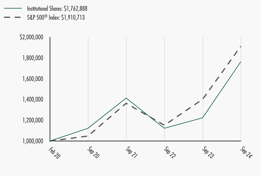 Growth of 10K Chart