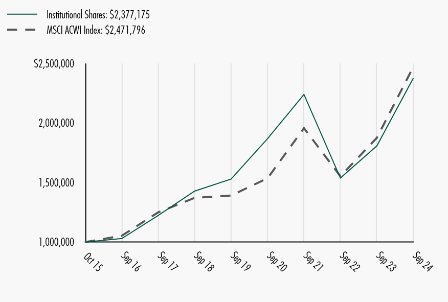 Growth of 10K Chart