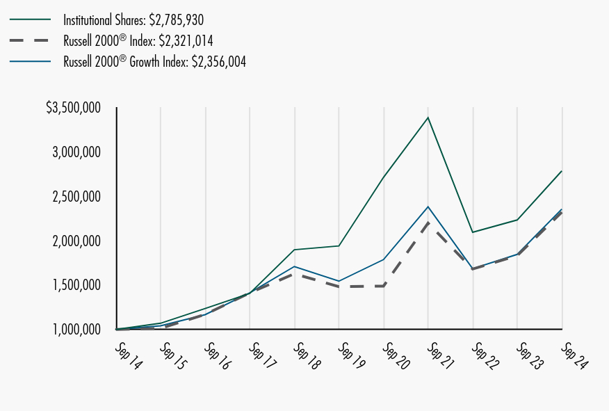 Growth of 10K Chart