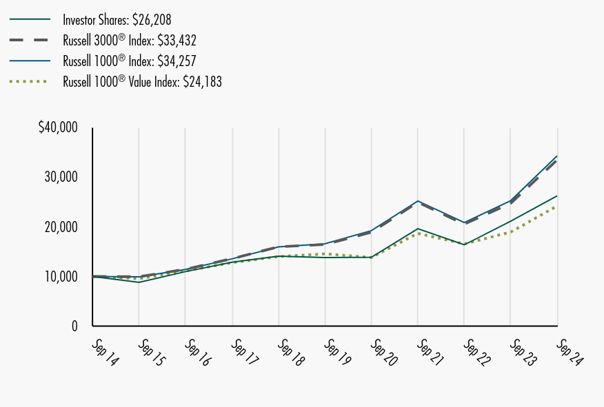 Growth of 10K Chart